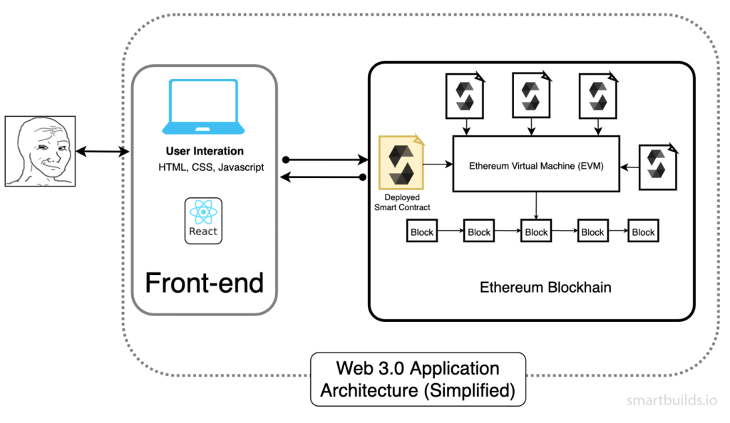 web3 architecture diagram simplified