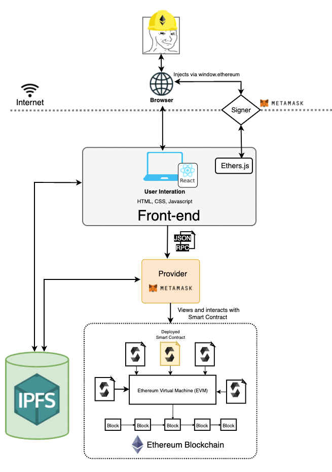 web3 architecture diagram generic ipfs store data on blockchain