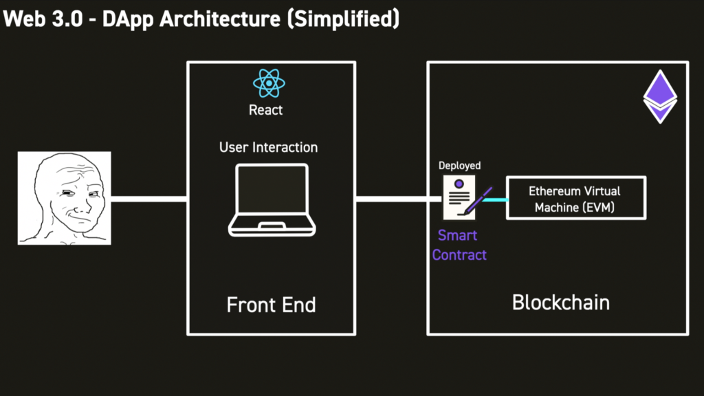 web3 social media dapp architecture