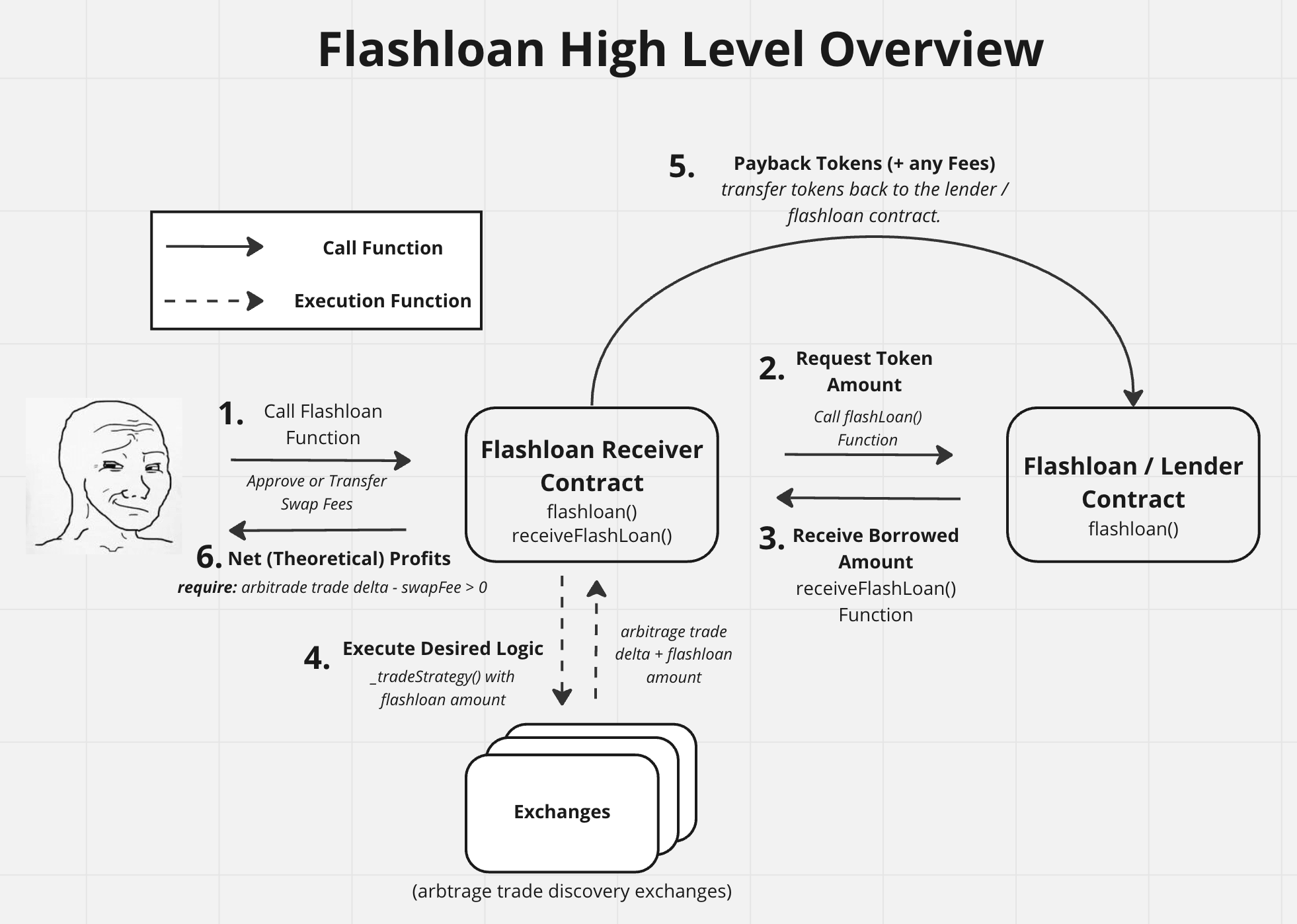 Flashloans Explained Uniswap Foundry - Flashloan Simplified
