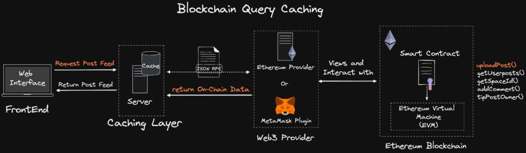 Web3 Cache Indexing Solution - blockchain-query-caching