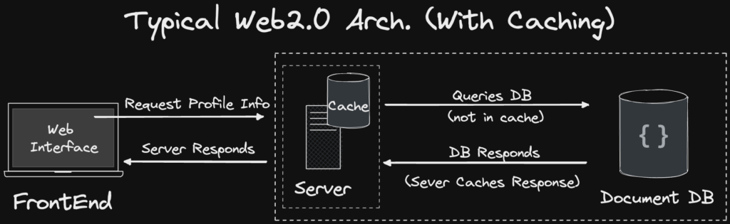 Web3 Cache Indexing Solution - web2.0-dapp-architecture-with-caching