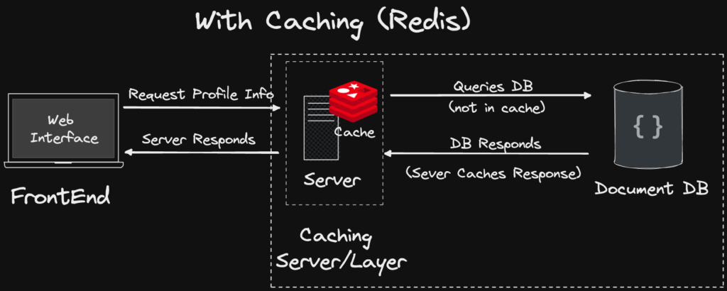 Web3 Cache Indexing Solution - web2.0-dapp-architecture-with-caching-redis