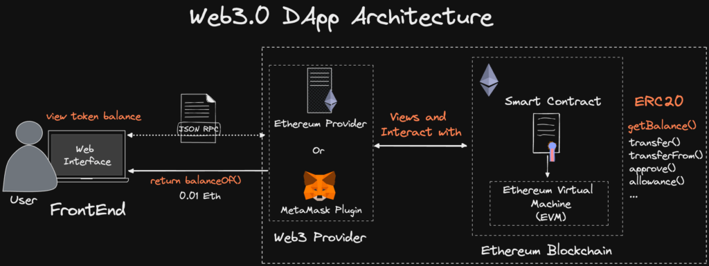 Web3 Cache Indexing Solution - web3.0-dapp-architecture