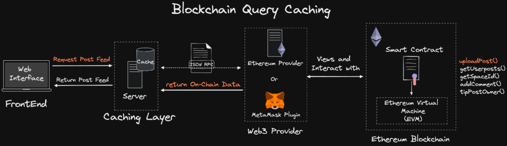 Web3 Cache Indexing Solution - web3.0-dapp-architecture-cache-joinspace