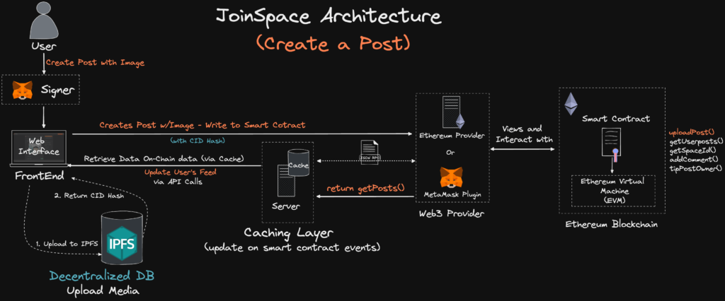 Web3 Cache Indexing Solution - web3.0-dapp-architecture-cache-joinspace-create-post